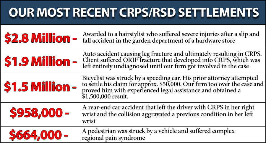 crps settlements rsd settlements awards million crps sue compensation